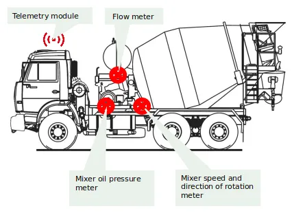 Web3Tech Econcrete transport