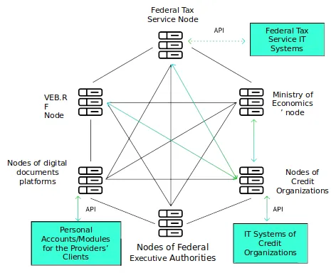 Web3tech government services